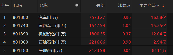 主力資金凈流入汽車、機(jī)械設(shè)備等板塊:機(jī)械設(shè)備