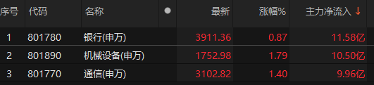 主力資金凈流入銀行、機(jī)械設(shè)備、通信等板塊:機(jī)械設(shè)備