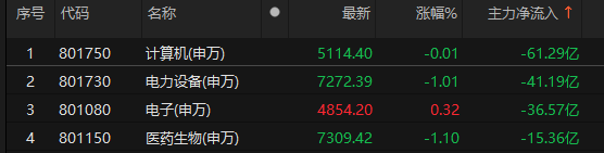 主力資金凈流入銀行、機(jī)械設(shè)備、通信等板塊:機(jī)械設(shè)備