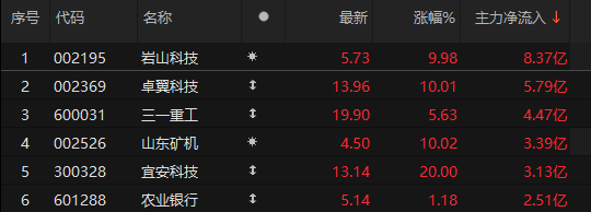 主力資金凈流入銀行、機(jī)械設(shè)備、通信等板塊:機(jī)械設(shè)備