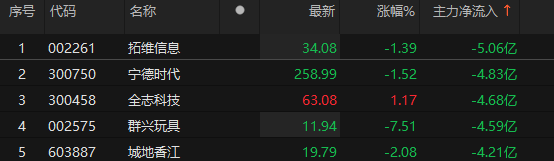 主力資金凈流入銀行、機(jī)械設(shè)備、通信等板塊:機(jī)械設(shè)備