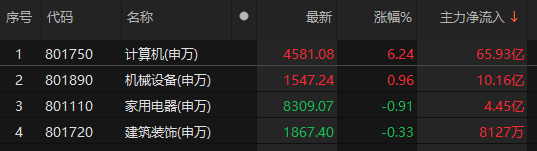 主力資金凈流入計(jì)算機(jī)、機(jī)械設(shè)備、家用電器等板塊:機(jī)械設(shè)備