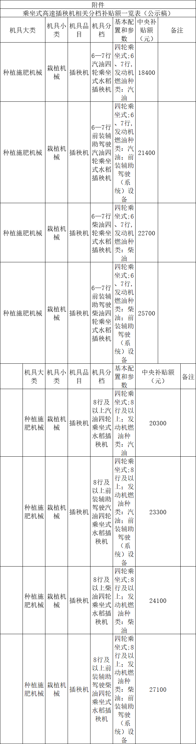最高可補27100元！浙江省調整插秧機相關分檔補貼:插秧機