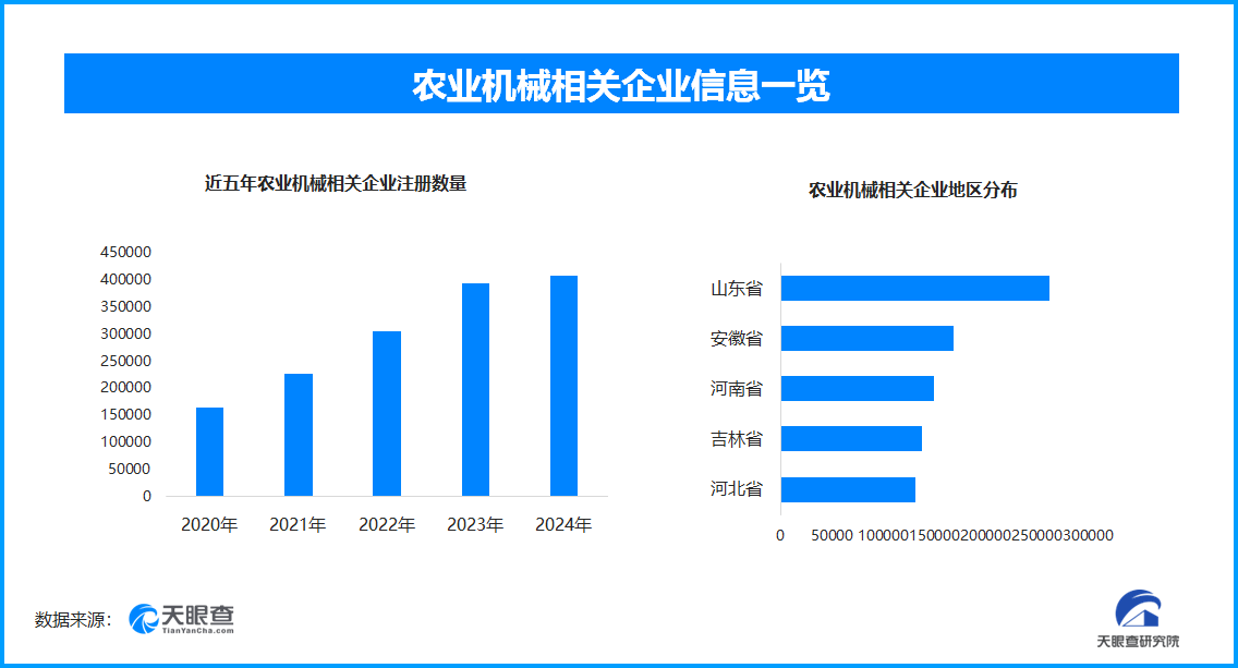 農(nóng)業(yè)機械助力夏糧豐收 我國現(xiàn)存農(nóng)業(yè)機械相關(guān)企業(yè)超255萬家:農(nóng)業(yè)機械