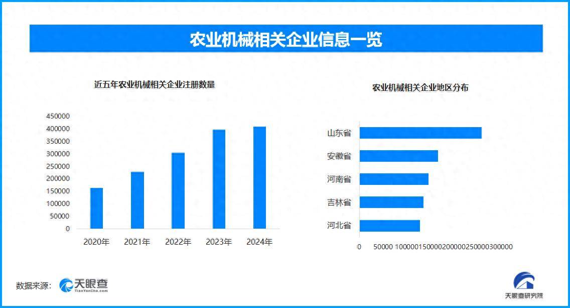 農(nóng)機出口快速增長，山東農(nóng)業(yè)機械相關(guān)企業(yè)數(shù)量占比全國10%以上:農(nóng)業(yè)機械